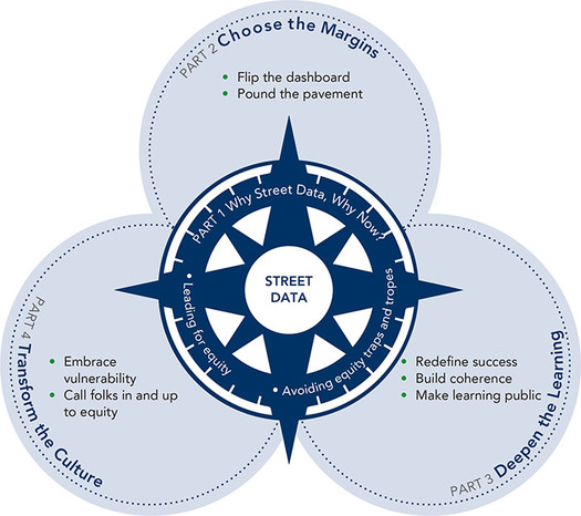 A circular diagram representing the four parts of the street data framework.