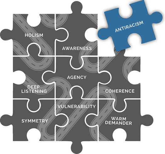 A jigsaw puzzle with eight greyed-out connected pieces showing the words: holism; awareness; deep listening; agency; coherence; symmetry; vulnerability; warm demander and one bright unconnected piece on the top right showing the word: antiracism.
