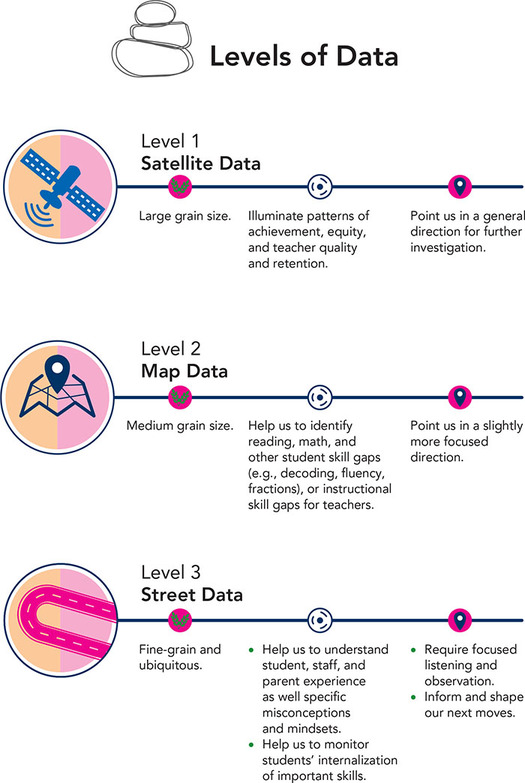 An infographic depicting three levels of data namely satellite data, map data, and street data.