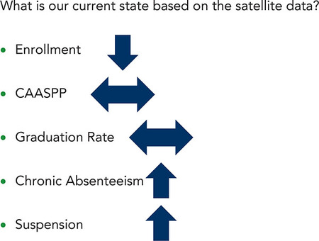 Profiled district satellite data summary showing a question followed by a list of options with arrows.
