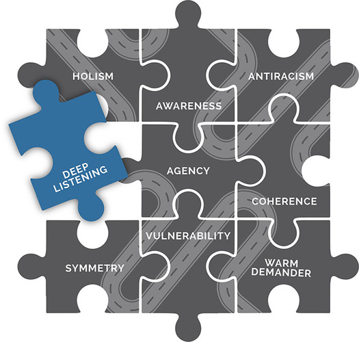 A jigsaw puzzle with eight greyed-out connected pieces showing the words: holism; awareness; antiracism; agency; coherence; symmetry; vulnerability; warm demander and one bright unconnected piece on the center left showing the word: deep listening.