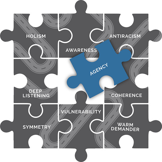 A jigsaw puzzle with eight greyed-out connected pieces showing the words: holism; awareness; antiracism; deep listening; coherence; symmetry; vulnerability; warm demander and one bright unconnected piece on center middle showing the word: agency.