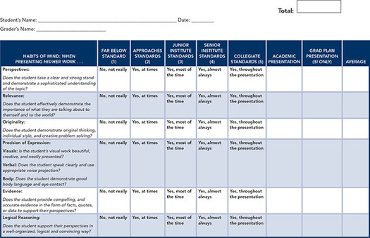 A table showing the rubric for the portfolio Defense PROPEL.