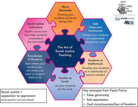 An infographic shaped like pieces of a hexagonal jigsaw puzzle showing the six key aspects of social justice pedagogy.