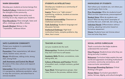 Six boxes listing the components of the six aspects of social justice pedagogy.