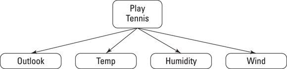 Schematic illustration of a Na’ve Bayes model can retrace evidence to the right outcome.