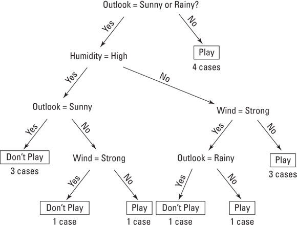 Schematic illustration of a visualization of the decision tree built from the play-tennis data.