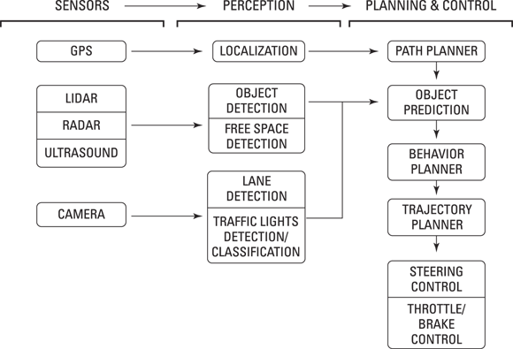 Schematic illustration of an overall view the systems working in an SD car.