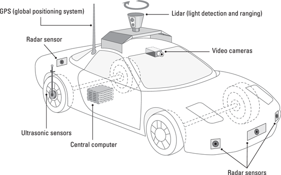 Schematic representation of exteroceptive sensors in an SD car.