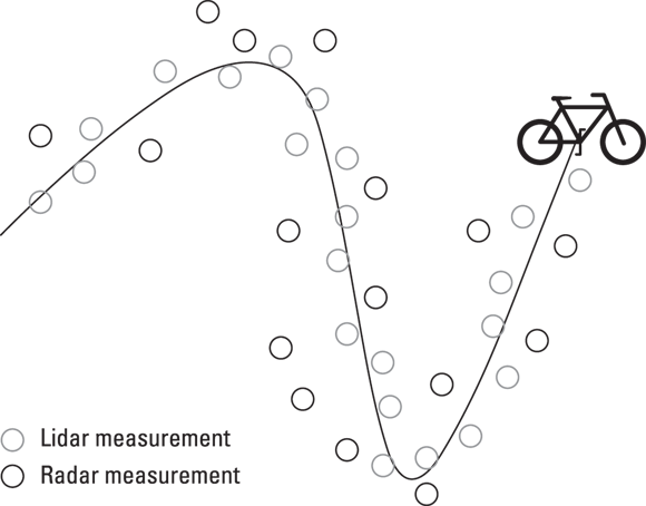 Schematic representation of a Kalman filter estimates the trajectory of a bike by fusing radar and lidar data.