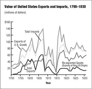 Value of U.S., Exports and Imports, 1790-1830