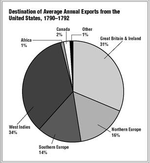Destination of Average Annual Exports from the U.S., 1790-1792