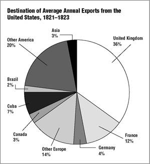 Destination of Average Annual Exports from the U.S., 1821-1823