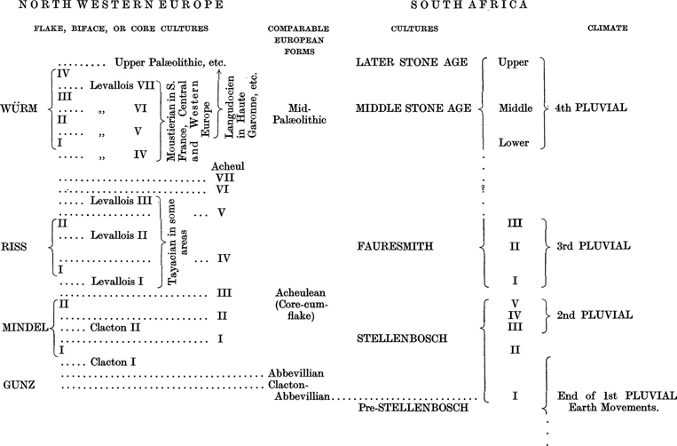 Table listing the glacial periods and stone tool industries of Europe, correlated with the pluvial periods and stone tool industries of South Africa.