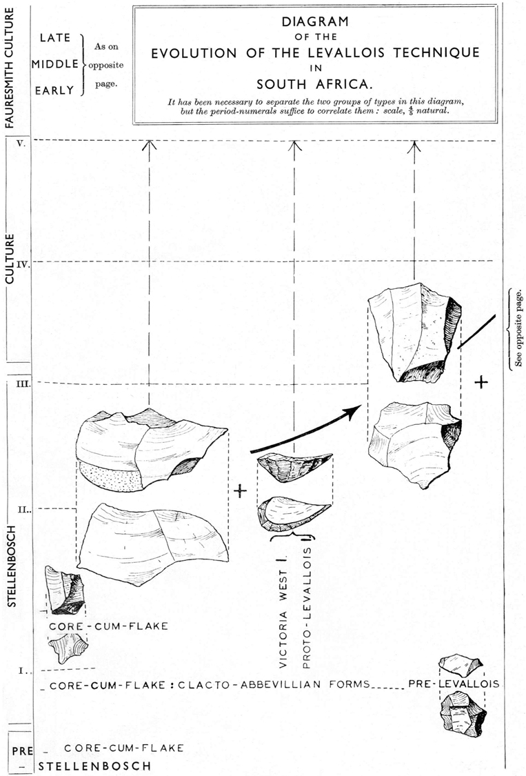 Schematic diagram showing evolution of prepared core technology and form over time