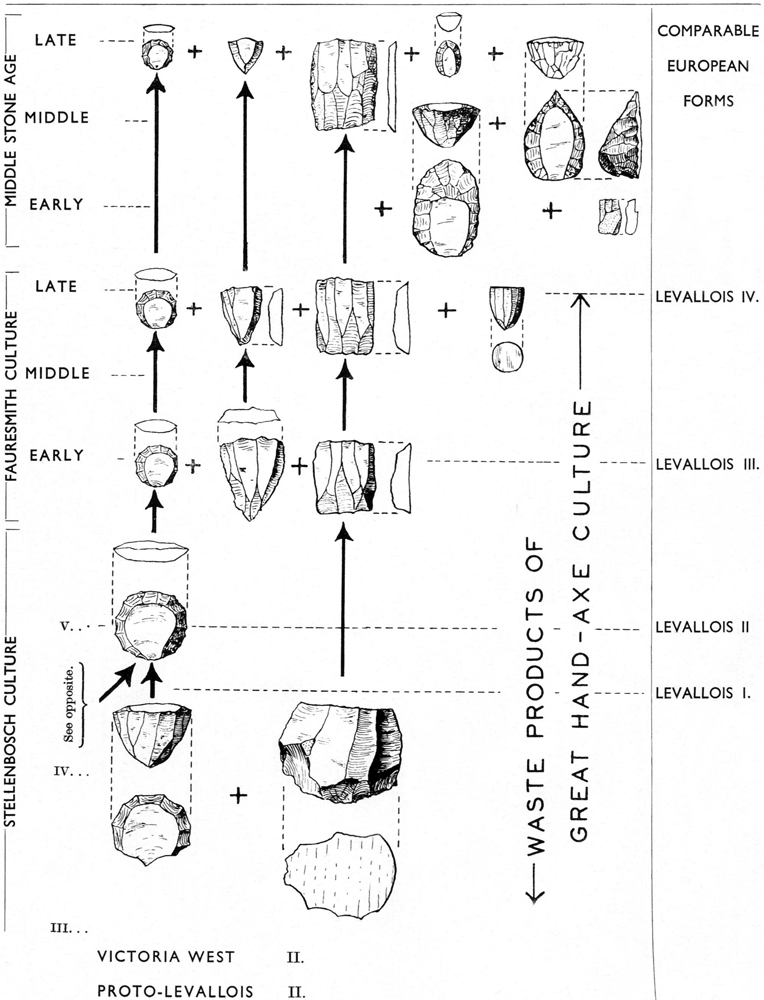 Schematic diagram showing evolution of prepared core technology and form over time