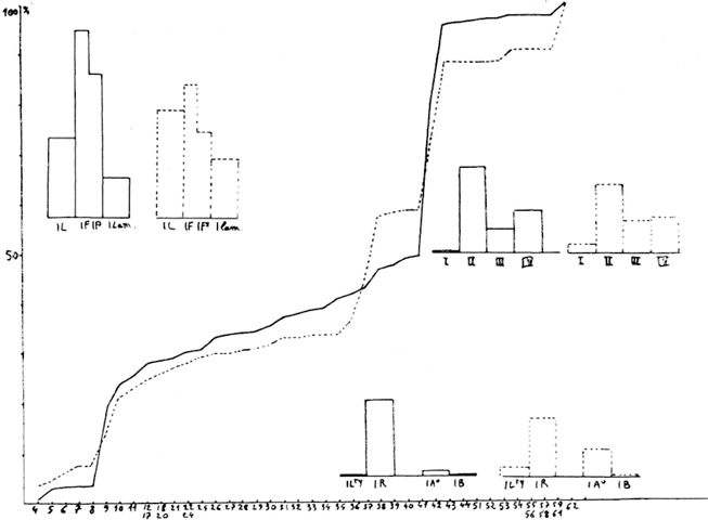 one of Bordes&rsquo;s early Cumulative Frequency Graphs with histograms of indices and artefact groups