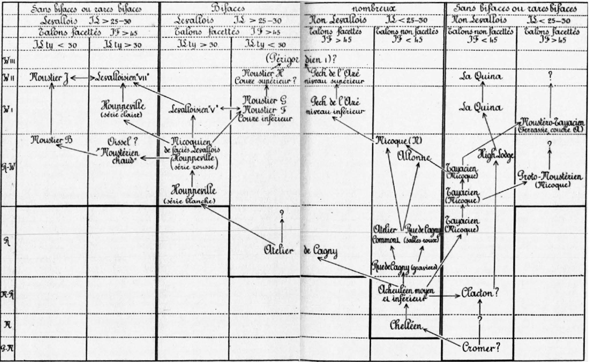 A graph showing the bushy evolution of Palaeolithich cultures, accoridng to Bordes.