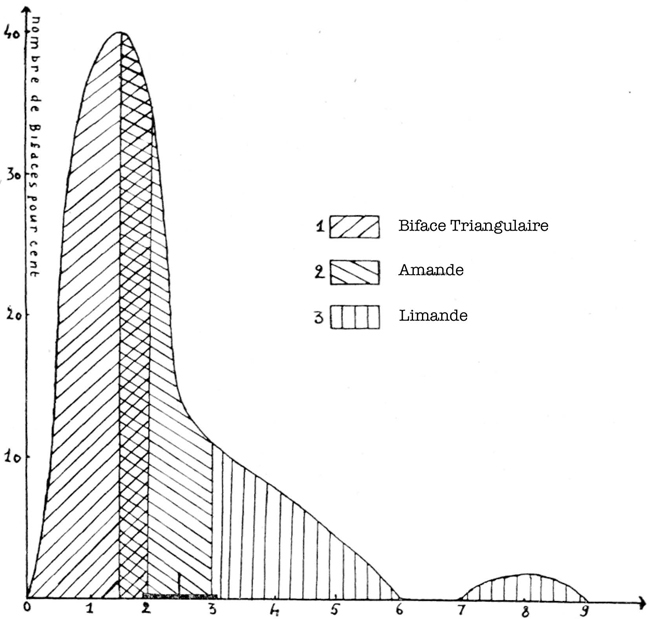 Graph of matrically-defined handaxe shape, showing a bell-curve distribution with no clear discrete types.