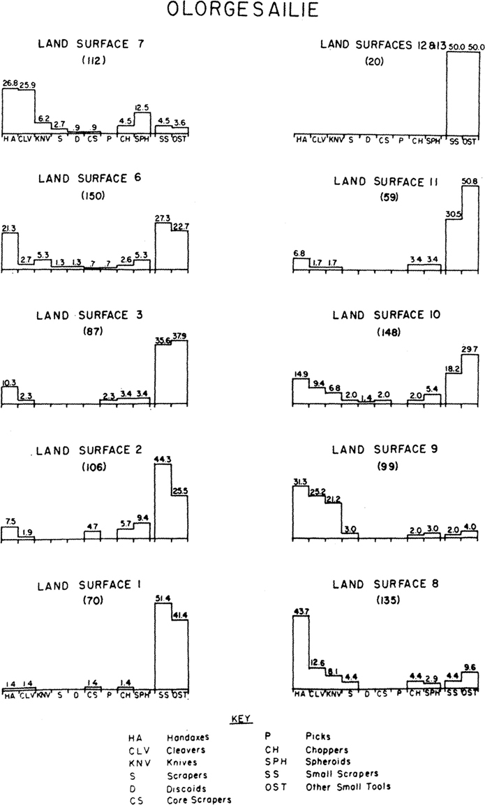 series of ten graphs showing different frequencies of stone tools in different levels at Olergesailie.