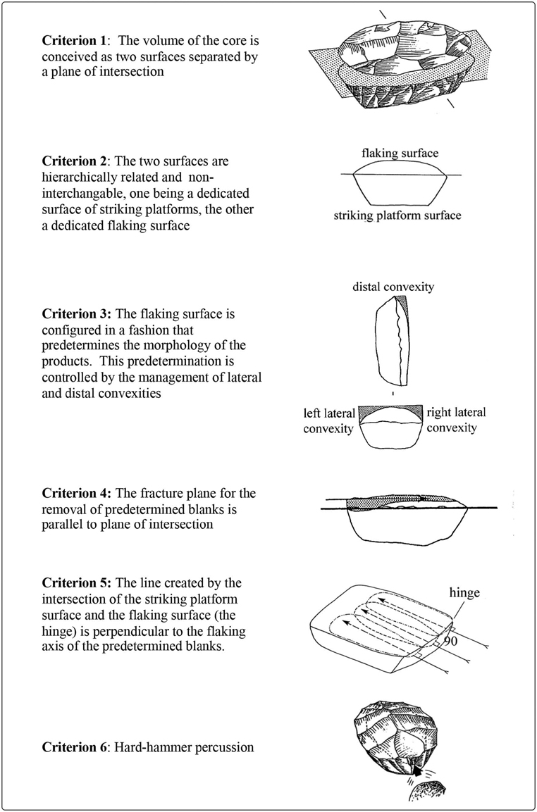 Set of diagrams illustrating the six Levallois criteria