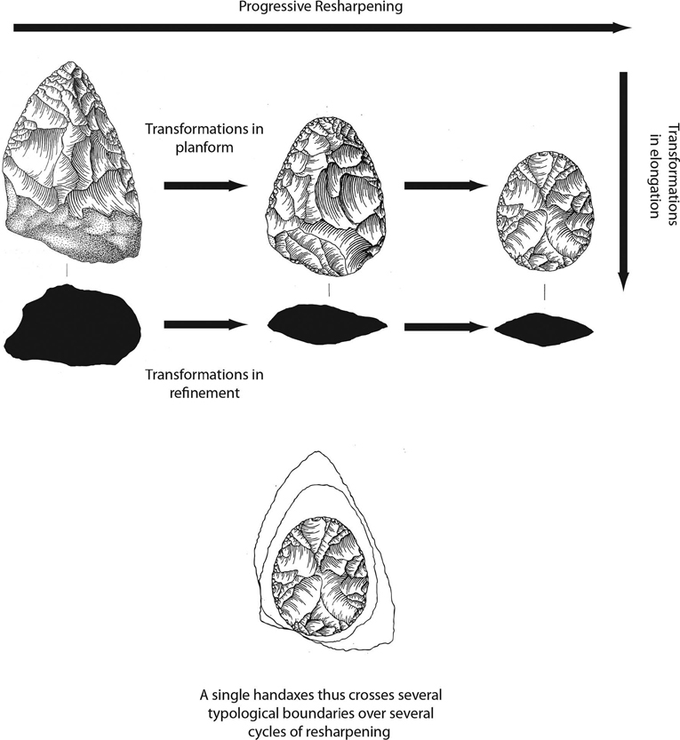 Schemactic diagram showing changes in form expected to occur during resharpeneing, from large thick pointed handaxe to smaller refined ovate one.