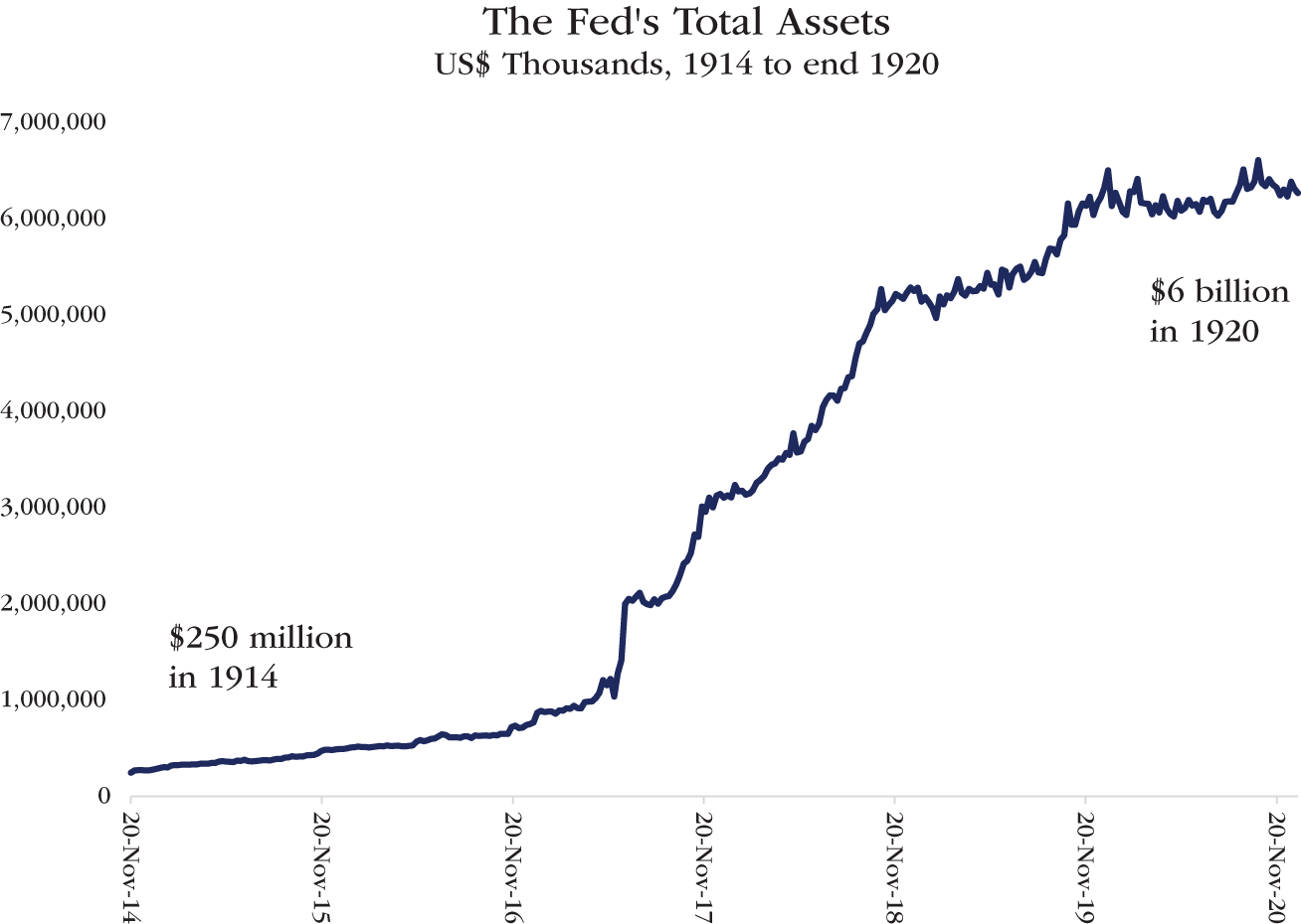 Graph depicts the Fed's Total Assets 1914 to 1920