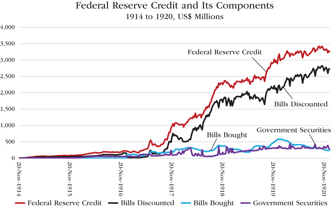 Graph depicts Federal Reserve Credit and Its Components, 1914 to 1920