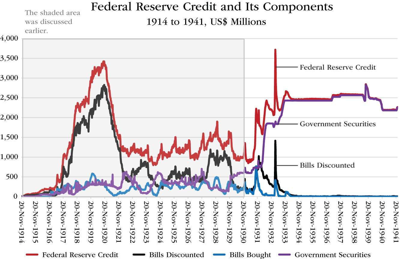 Graph depicts Federal Reserve Credit and Its Components, 1914 to 1941, US$ Millions