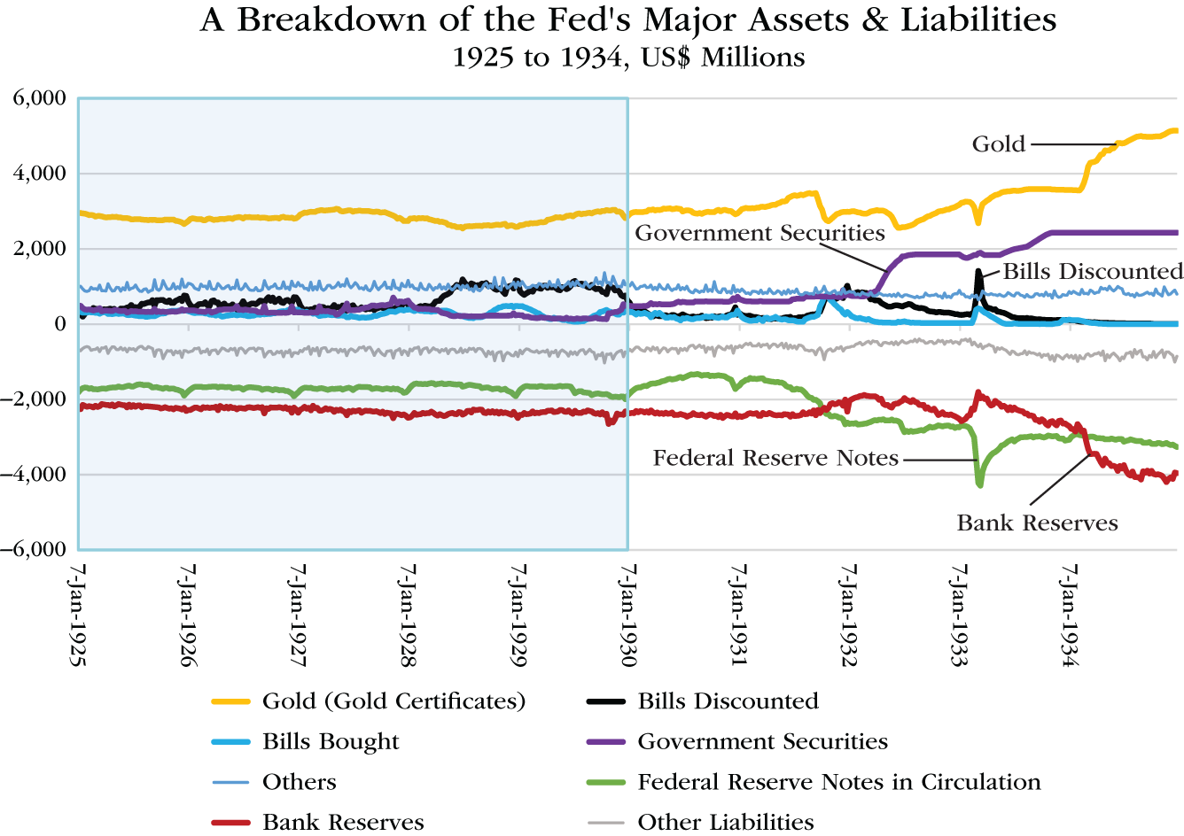 Graph depicts a Breakdown of the Fed's Major Assets $ Liabilities, 1925 to 1934, US$ Millions