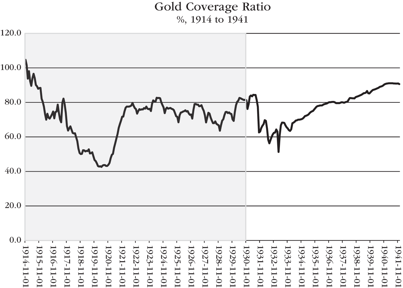 Graph depicts Gold Coverage Ratio, %, 1914 to 1941