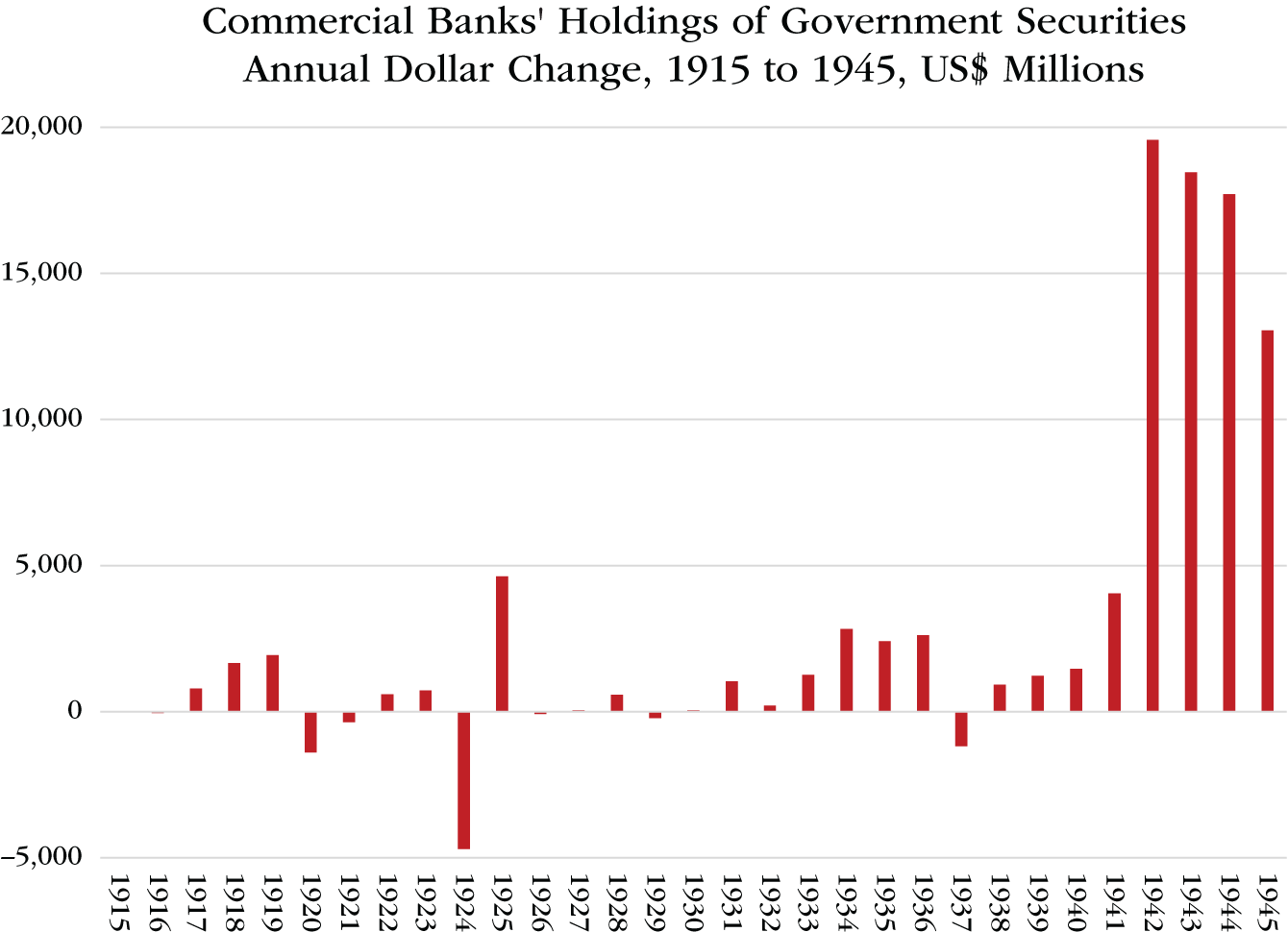 Graph depicts Commercial Banks' Holdings of Government Securities, Annual Dollar Change, 1915 to 1945, US$ Millions