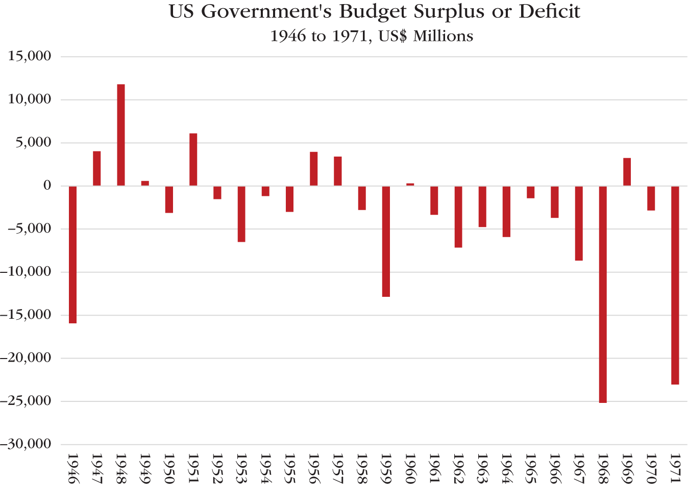 Graph depicts US Government's Budget Surplus or Deficit, 1946 to 1971