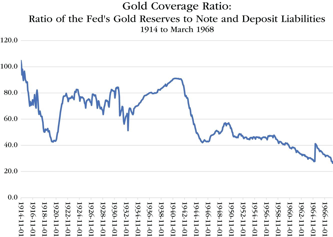 Graph depicts Gold Coverage Ratio, %, 1914 to 1968