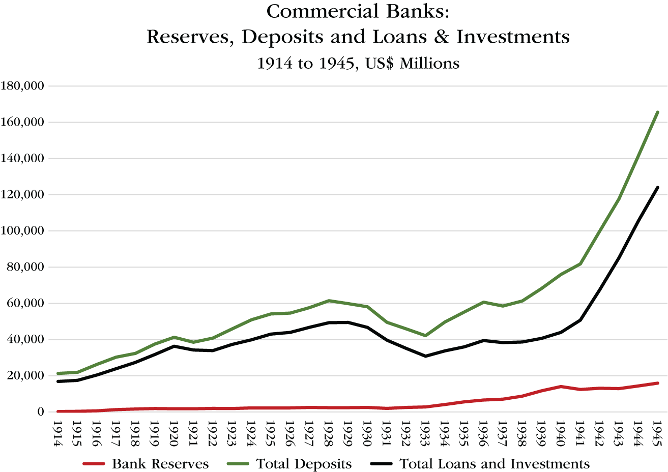 Graph depicts Commercial Banks: Reserves, Deposits, and Loans and Investments, 1914 to 1945