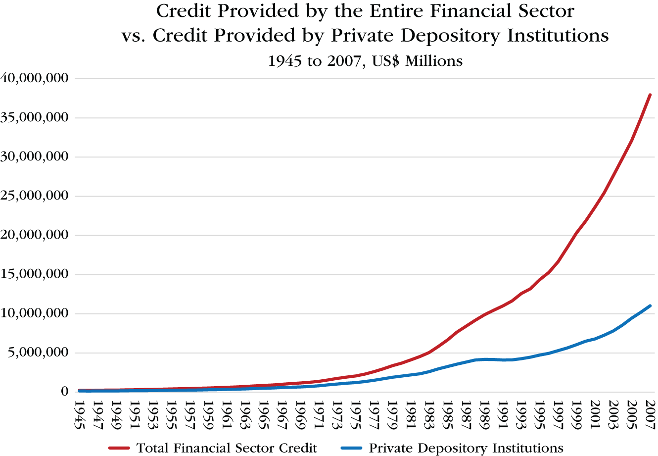 Graph depicts Credit Provided by the Entire Financial vs. Sectors