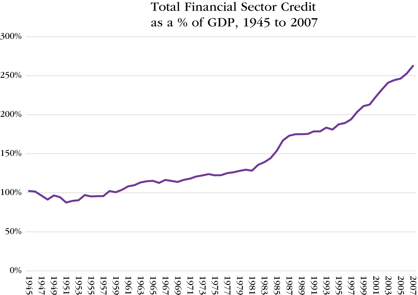 Graph depicts Total Financial Sector Credit as a % of GDP, 1945 to 2007