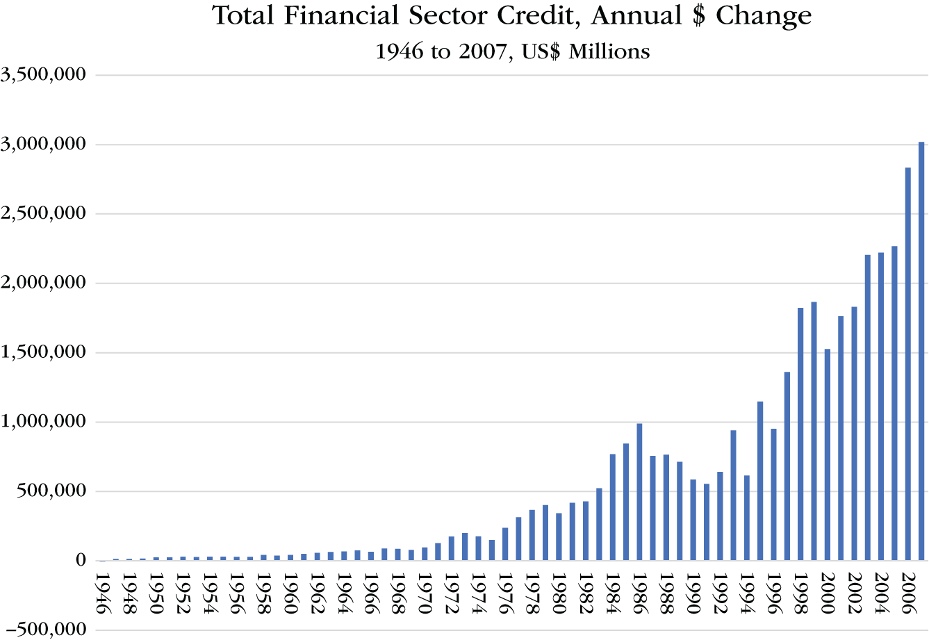Graph depicts Total Financial Sector Credit, Annual $ Change, 1946 to 2007, US$ Millions