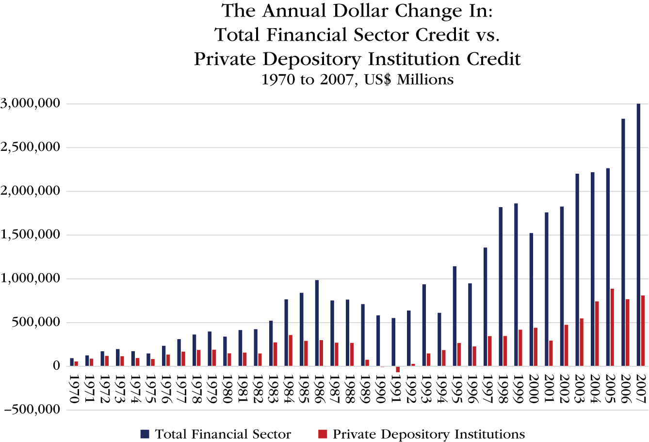 Graph depicts the Annual Dollar Change in Total Financial Sector Credit vs. Private Depository Institution Credit, 1970 to 2007, US$ Millions