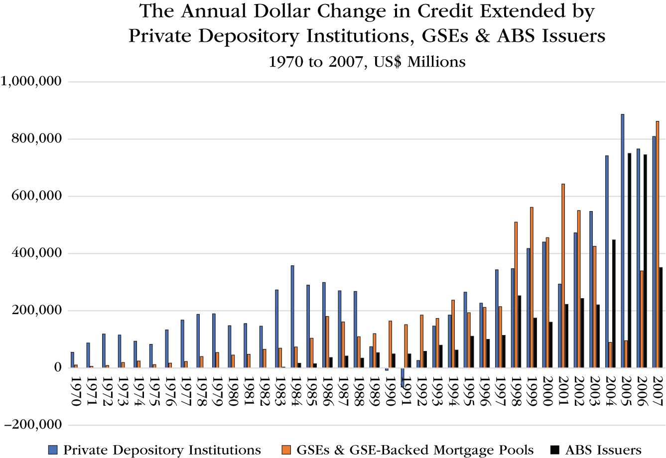 Graph depicts the Annual Dollar Change in Credit Extended by Private Depository Institutions, GSEs $ ABS Issuers, 1970 to 2007, US$ Millions
