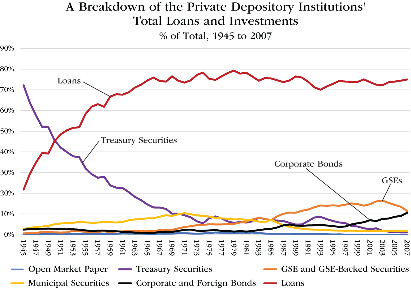 Graph depicts a Breakdown of the Private Depository Institutions' Total Loans and Investments, % of Total, 1945 to 2007
