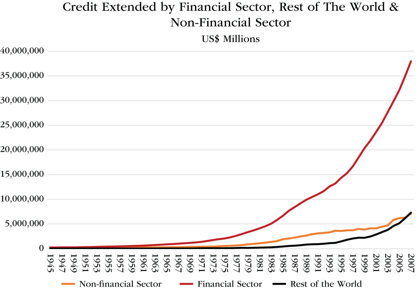 Graph depicts Credit Extended by Financial Sector, Rest of the World $ Non-Financial Sector, 1945 to 2007