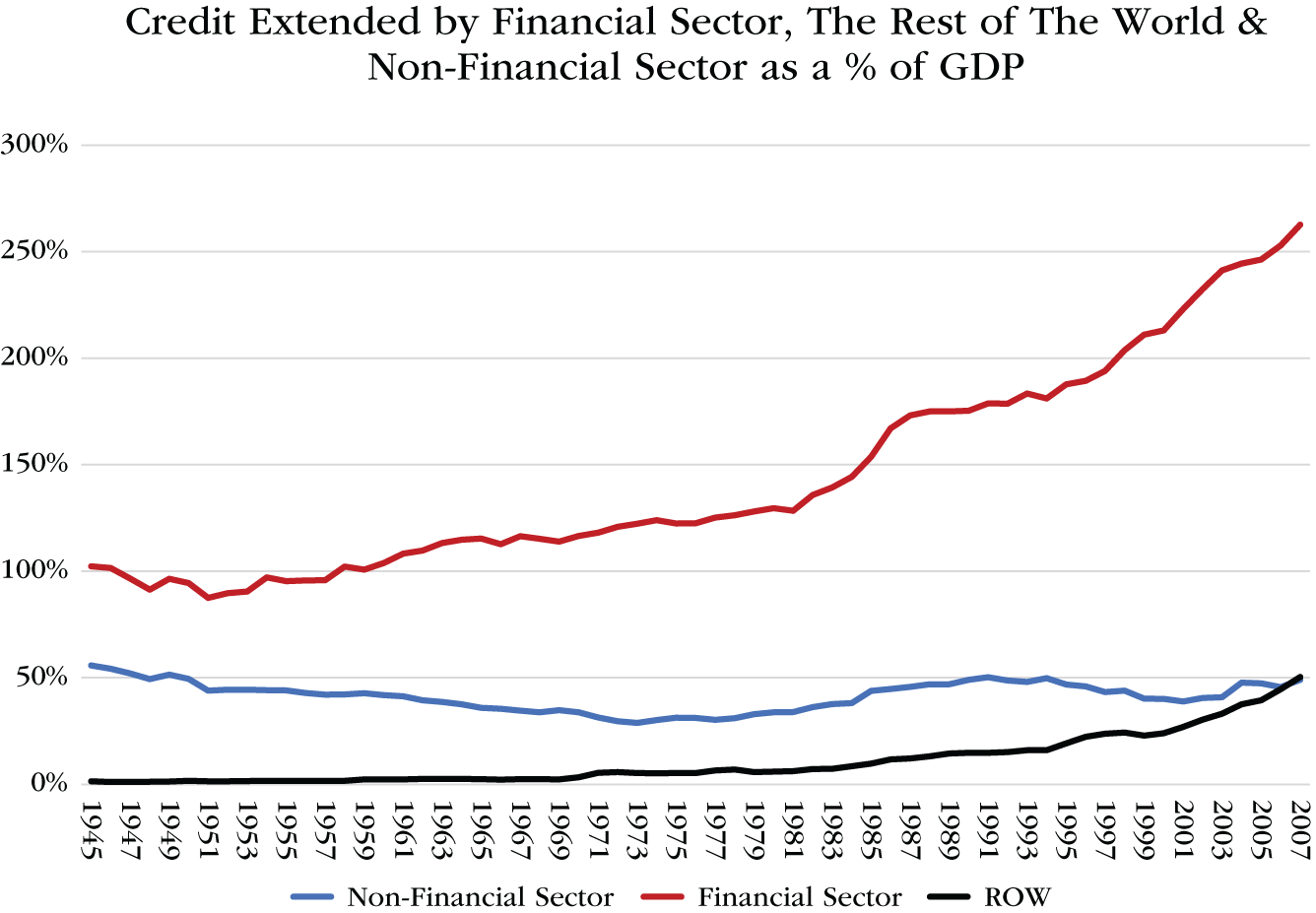 Graph depicts Credit Extended by Financial Sector, the Rest of the World $ Non-Financial Sector as A % Of GDP