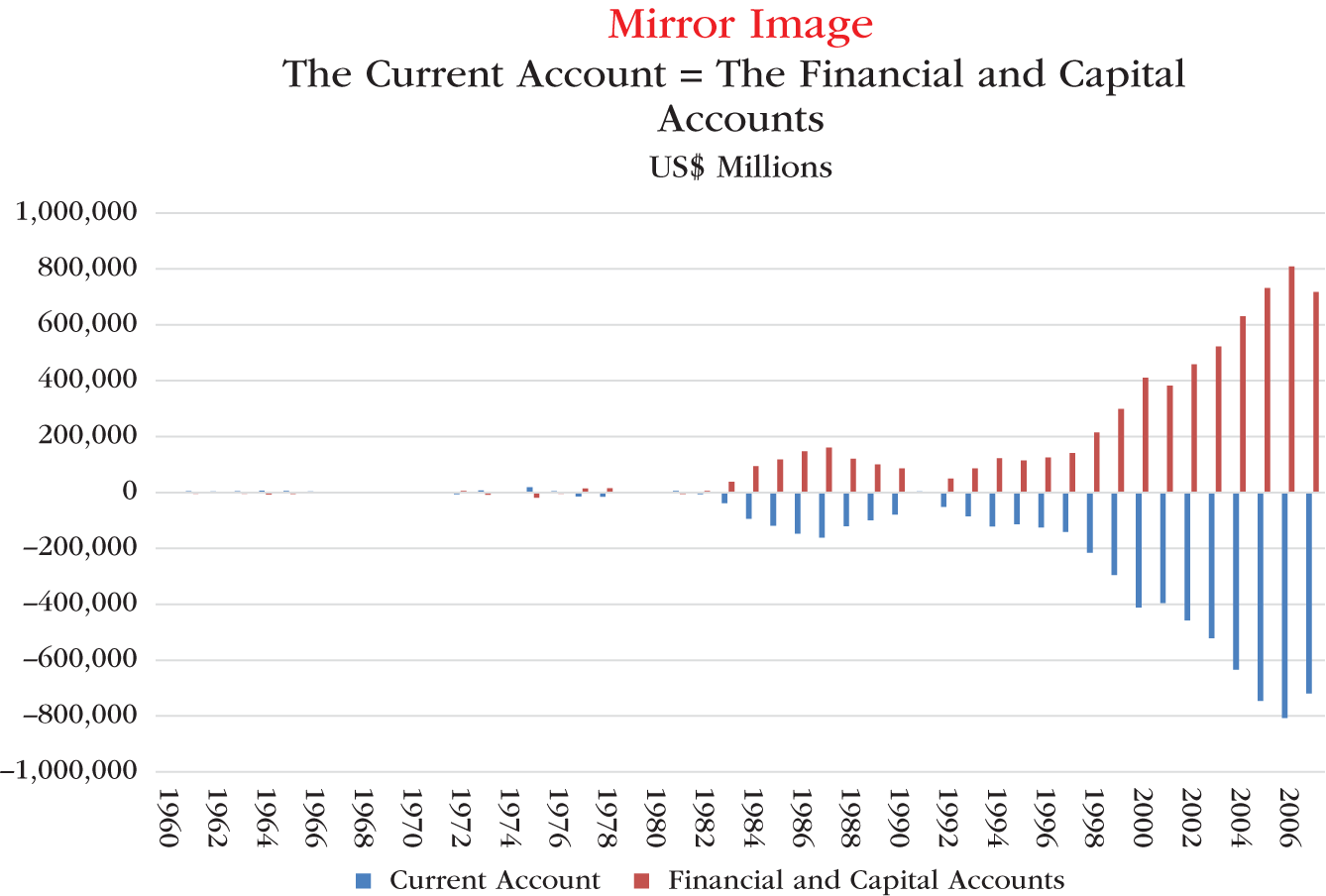 Graph depicts Mirror Image: the US Current Account = the Financial Account and the Capital Account, 1960 to 2007