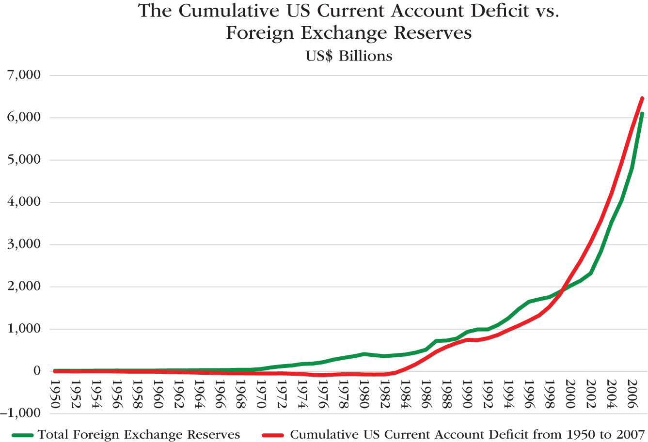 Graph depicts the Cumulative US Current Account Deficit vs. Total Foreign Exchange Reserves, 1950 to 2007