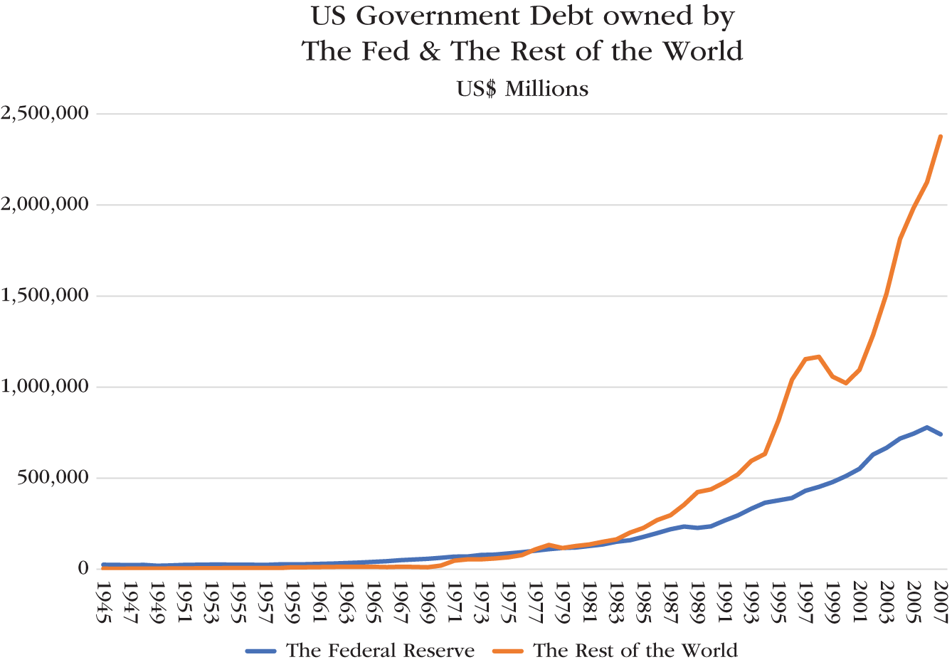 Graph depicts US Government Debt Owned by the Fed and the Rest of the World