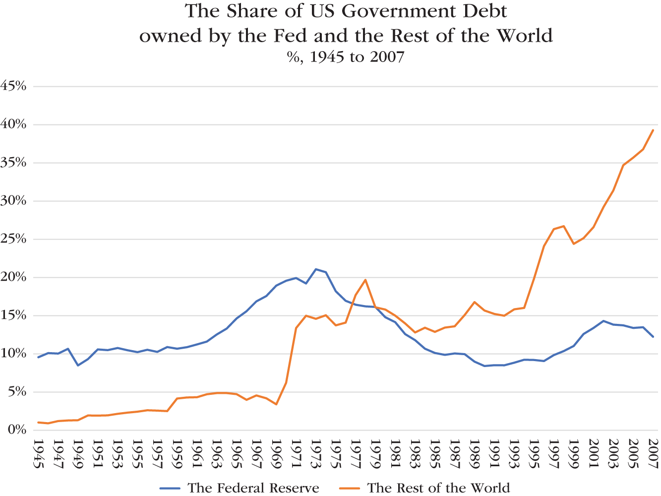 Graph depicts the Share of US Government Debt Owned by the Fed and the Rest of the World