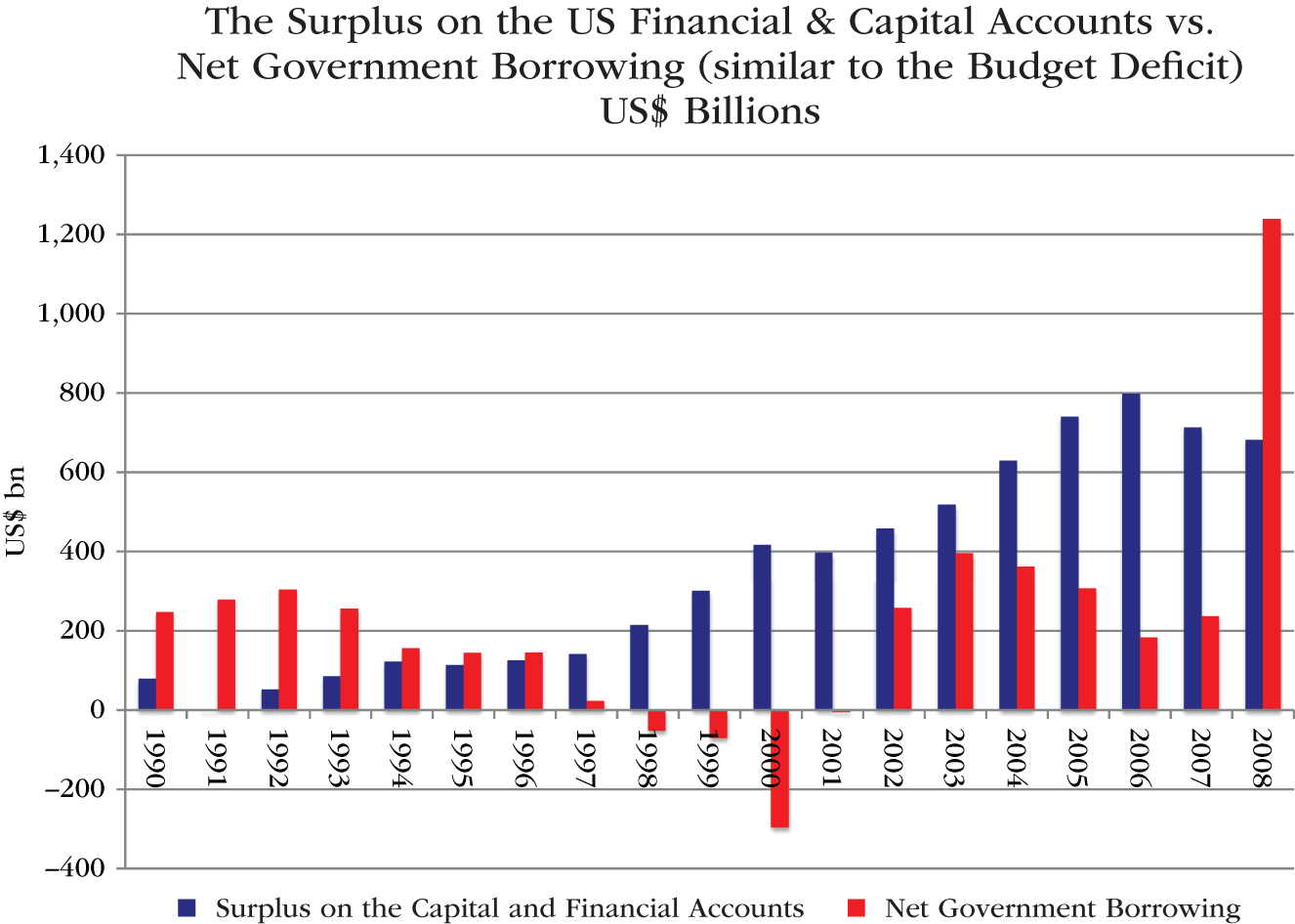 Graph depicts the Surplus on the US Financial Account and Capital Account vs. Net Government Borrowing, 1990 to 2008