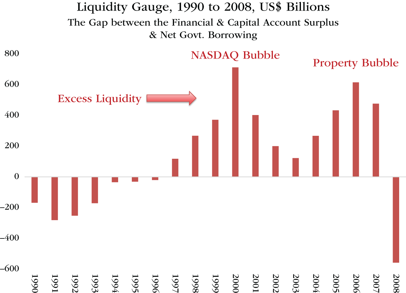 Graph depicts Liquidity Gauge, 1990 to 2008