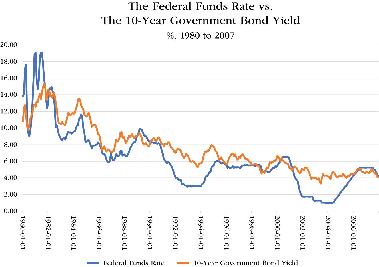 Graph depicts the Federal Funds Rate vs. the 10-Year Government Bond Yield, %, 1980 to 2007